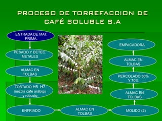 PROCESO DE TORREFACCION DE
      CAFÉ SOLUBLE S.A
ENTRADA DE MAT.
    PRIMA.
                                 EMPACADORA

PESADO Y DETEC.
   METALES
                                   ALMAC EN
                                    TOLBAS
    ALMAC EN
     TOLBAS
                                 PERCOLADO 30%
                                     Y 70%
TOSTADO H5 H7
mezcla café arábigo                 ALMAC EN
    y robusto                        TOLBAS


    ENFRIADO          ALMAC EN      MOLIDO (2)
                       TOLBAS
 