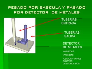 PESADO POR BASCULA Y PASADO
  POR DETECTOR DE METALES
                  TUBERIAS
                  ENTRADA


                    TUBERIAS
                    SALIDA

                   DETECTOR
                   DE METALES
                   •MONEDAS
                   •PRENDAS
                   •CLAVOS Y OTROS
                   OBJETOS
                   DESCONOCIDOS
 
