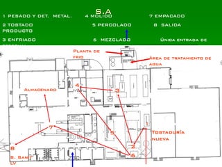 1 PESADO Y DET. METAL.
                                S.A
                             4 MOLIDO            7 EMPACADO
2 TOSTADO                      5 PERCOLADO           8 SALIDA
PRODUCTO
3 ENFRIADO                     6 MEZCLADO              Única entrada de
personal
                         Planta de
                         frio                    Área de tratamiento de
                                                 agua



                         4
       Almacenado                        3




                                                 1
              7
                                     5               Tostaduría
                                                     nueva
  8                                          2
  S. Sanit                                   6
  LV
 