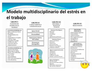 Modelo multidisciplinario del estrés en
el trabajo
     GRUPO I                                            GRUPO III
                               GRUPO II
    FUENTES DE                                           SINTOMAS Y                    GRUPO IV
                            CARACTERÍSTICA
    ESTRÉS EN EL                                          SIGNOS DE                    RESULTADOS
                            S INDIVIDUALES                 TENSIÓN
      TRABAJO
                                                      Síntomas Psicológicos               SALUD DEL
FUENTES EXTRÍNSECAS            Apoyo Social        Depresión                              INDIVIDUO
Malas condiciones físicas
                                                   Ansiedad                        Enfermedades orgánicas.
del trabajo.
                               Personalidad        Irritabilidad                   Enfermedades
Ambigüedades en la                                 Fatiga                          cardiovasculares.
carrera.                                           Agotamiento profesional         Úlcera gastrointestinal
Inseguridad en el empleo.   Importancia relativa
                                                                                   Desequilibrios
Grado de riesgo.                del trabajo              Síntomas Físicos
                                                                                   psicológicos o
Inequidad en la paga.                              Dolores musculares
                                                   Dermatitis
                                                                                   psiquiátricos
Conflicto de roles.            Pertenencia
Coaacción sobre el                                 Disfunciones                          SALUD DE LA
                               demográfica         gastrointestinales
comportamiento                                                                         ORGANIZACIÓN
                                                   Temblores neurológicos
                                                                                   Consecuencia Directa:
                                                   Problemas cardíacos
FUENTES INTRÍNSECAS                                                                Rendimiento.
Apremio del tiempo.                                Signos Comportamentales         Consecuencias Indirectas:
Sobrecarga de trabajo.                             Tabaquismo                      Ausentismos
Mucha o poca dificultad                            Alcoholismo                     Retrasos
en el trabajo.                                     Drogadicción                    Estado de ánimo del
Gran o poca                                        Problemas sexuales              trabajador:
responsabilidad.                                   Pérdida o aumento de peso       Accidentes
Gran o poca participación                                                          Problemas interpersonales
en las decisiones.                                 Signos Fisiológicos             Huelgas
                                                   Elevada tensión
                                                   Elevación del ritmo cardíaco.
                                                   Migrañas
                                                   Dificultades respiratorias
                                                   Alto nivel de colesterol
 