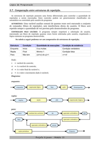 Logica de Programação 39
3.7.  Comparação entre estruturas de repetição.   
As estruturas de repetição possuem uma forma diferenciada para controlar a quantidade de 
repetições   a   serem   executadas.   Estes   controles   podem   ser   genericamente   classificados   em 
automático ou controlado pelo usuário do programa. 
AUTOMÁTICO: Uma variável auxiliar contará de quantas vezes será executado o conjunto 
de comandos (bloco de repetição), sem interferência direta do usuário. O  bloco será 
repetido sempre a quantidade de vez prevista pelo desenvolvedor do programa.
CONTROLADO   PELO   USUÁRIO:  O   programa   sempre   respeitará   a   solicitação   do   usuário, 
executando um bloco de repetição quantas vezes forem solicitadas pelo usuário, respeitando a 
lógica existente no programa desenvolvido. 
Na tabela a seguir podemos ver um comparativo de estruturas de repetição;
Estrutura Condição Quantidade de execuções Condição de existência
Enquanto Início 0 ou muitas Condição verdadeira
Repita Final Minimo 1 Condição falsa
Para Não tem ((vf-vi) div p)+1 v<=vf
Onde:
v       variável de controle;→
vi      é a variável de controle;→
vf      é o valor final da variável v;→
p       é o valor o incremento dado à variável;→
Diagrama:
enquanto:
repita:
para:
Projeto E­jovem ­ Módulo II
 