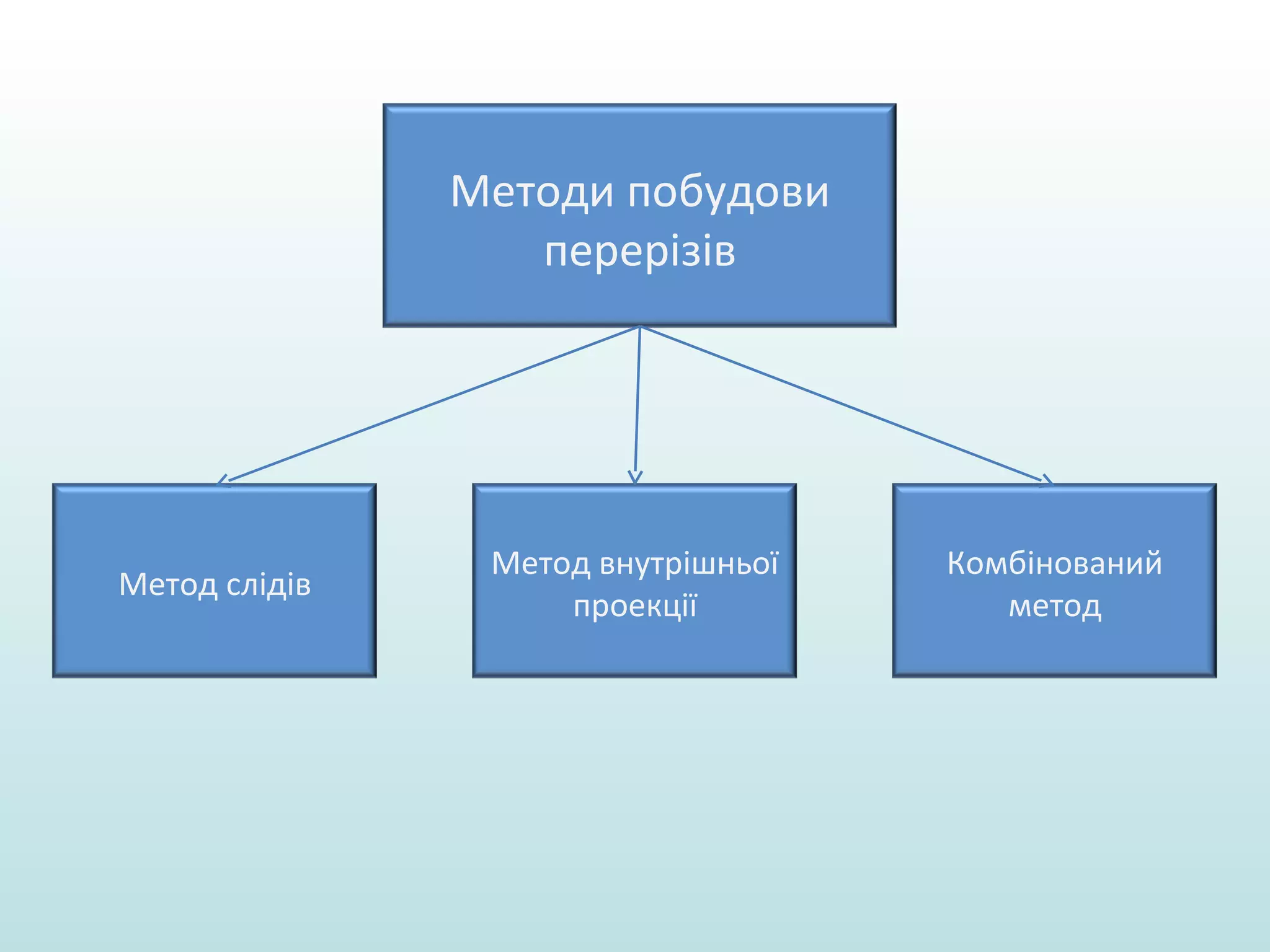 Методи побудови
перерізів

Метод слідів

Метод внутрішньої
проекції

Комбінований
метод

 