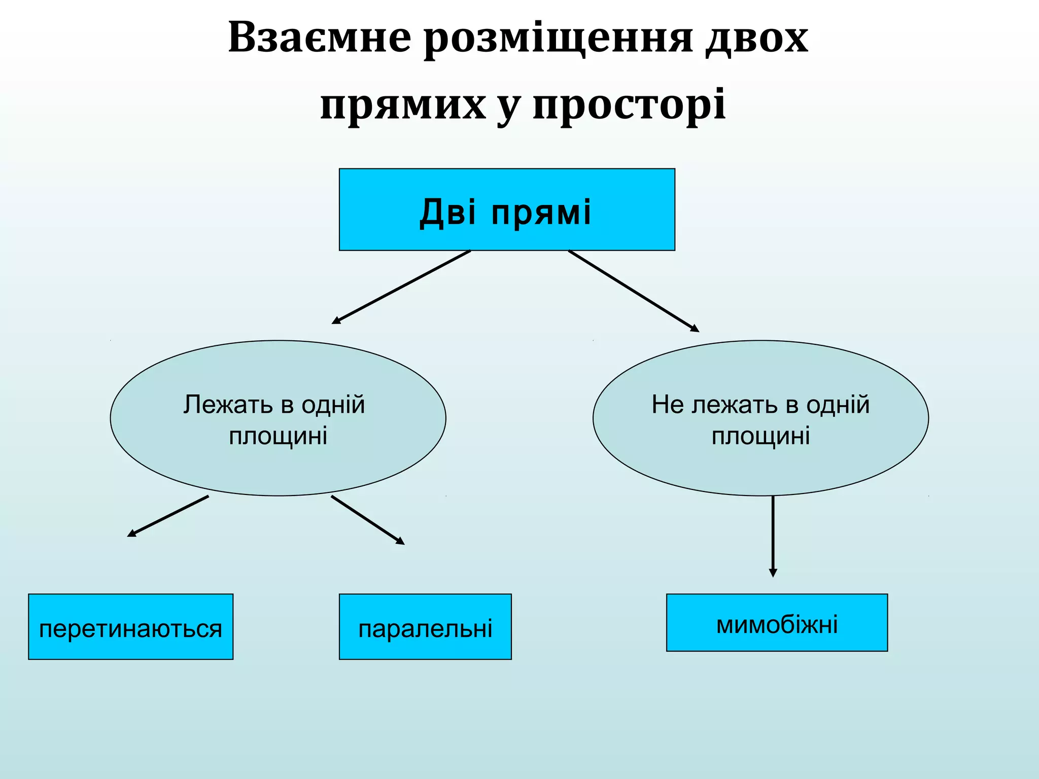 Взаємне розміщення двох
прямих у просторі
Дві прямі

Лежать в одній
площині

перетинаються

паралельні

Не лежать в одній
площині

мимобіжні

 
