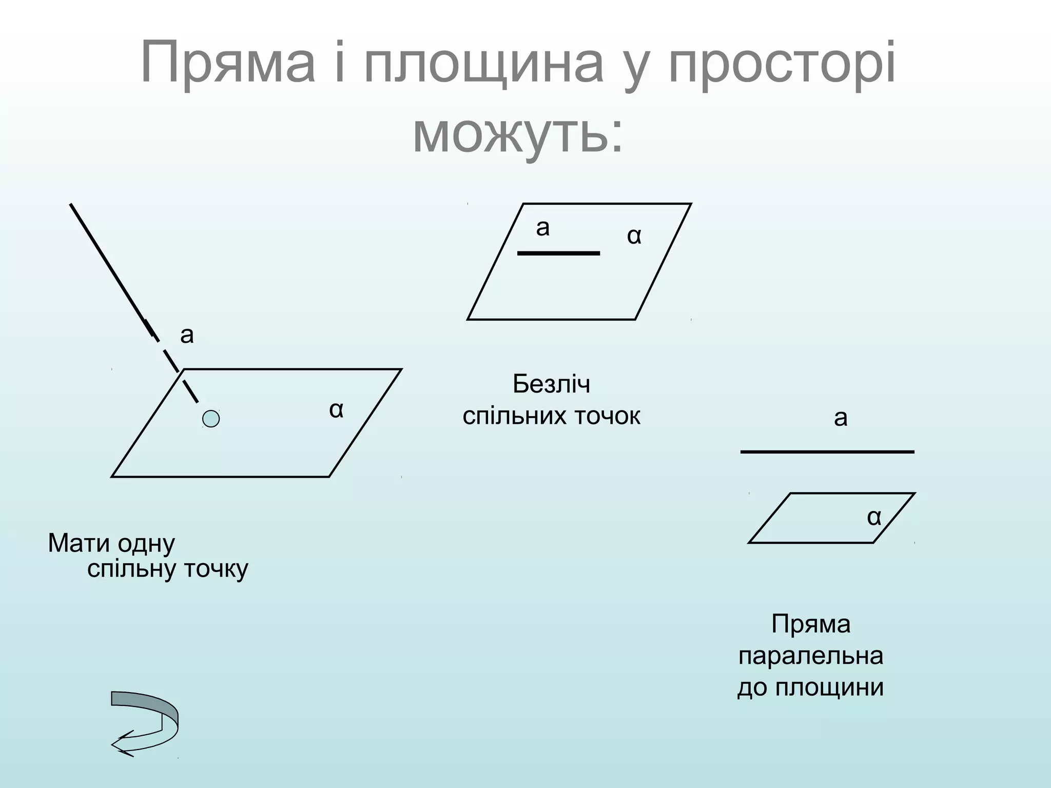 Пряма і площина у просторі
можуть:
а

α

а
α

Мати одну
спільну точку

Безліч
спільних точок

а

α

Пряма
паралельна
до площини

 