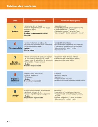 6 six
Tableau des contenus
Unités Objectifs actionnels Grammaire et conjugaison
5
Voyager
• organiser et faire un voyage
• résoudre des problèmes lors d’un voyage
• visiter une région
• Projet :
Écrire une carte postale ou un courriel
de voyage
• le passé composé
• les adjectifs possessifs (plusieurs possesseurs)
• l’appartenance (être à + pronom)
• l’explication (pourquoi – parce que / pour)
• les verbes partir – dormir – descendre – recevoir
6
Faire des achats
• choisir un vêtement, un cadeau, etc.
• acheter chez un commerçant ou sur internet
• offrir ou recevoir un cadeau
• Projet :
Offrir un cadeau
• les adjectifs démonstratifs
• les constructions comparatives et superlatives
• l’interrogation par inversion du pronom sujet
• les verbes acheter – payer – vendre
• les verbes en -yer
7
Se faire
des relations
• faire la connaissance de quelqu’un : engager
et poursuivre la conversation en parlant
de son travail, de ses relations, de ses intérêts
• échanger des messages amicaux
• Projet :
Présenter une personnalité
• les pronoms objets directs et indirects
• l’expression de la durée (depuis, pendant)
• les verbes croire – vivre – plaire
8
Organiser
ses loisirs
• aller au cinéma et au concert
• regarder la télévision
• faire du sport
• Projet :
Créer votre programme télé
• l’imparfait
• le pronom relatif qui
• le pronom en
• l’expression de la fréquence
• les verbes se rappeler – entendre – perdre – mourir
9
Se loger
• choisir un environnement et un logement
• aménager son cadre de vie
• résoudre un problème propre au logement
• Projet :
Imaginer votre logement idéal
• le pronom y
• construction à l’impératif avec un pronom
• l’expression de la continuité (toujours, encore /
ne…plus)
• faire une supposition (si + verbe au présent)
• les verbes mettre – peindre – suivre
09038525_001-010.INDD 6 02/12/15 12:02
 