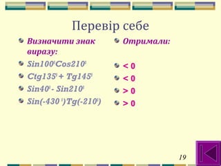 19
Перевір себе
Визначити знак
виразу:
Sin1000
Cos2100
Ctg1350
+ Tg1450
Sin400
- Sin2100
Sin(-430 0
)Tg(-2100
)
Отримали:
< 0
< 0
> 0
> 0
 
