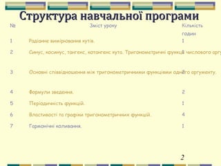2
Структура навчальної програмиСтруктура навчальної програми
№ Зміст уроку Кількість
годин
1 Радіанне вимірювання кутів. 1
2 Синус, косинус, тангенс, котангенс кута. Тригонометричні функції числового аргу1
3 Основні співвідношення між тригонометричними функціями одного аргументу.2
4 Формули зведення. 2
5 Періодичність функцій. 1
6 Властивості та графіки тригонометричних функцій. 4
7 Гармонічні коливання. 1
 