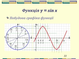 33
Функція y = sin x
Побудова графіка функції
π π2
2
π
2
3π
π
3
π
3
2π
6
π
6
5π
π
2
3π
6
7π
6
11π
3
4π
3
5π 2
3π
2
π
6
π
3
π
 