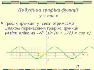 35
Побудова графіка функції
y = cos x
Графік функції у=cosx отримаємо
шляхом перенесення графіка функції
у=sinx вліво на π/2 (sin (x + π/2) = cos x)
y
1
-1
π
2
π π2
2
3ππ−
2
π
−π2−
2
3π
− 0 x
 