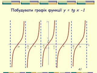 41
Побудувати графік функції y = tg x -1
2
π
2
3ππ2−
2
3π
−
У
Х
π2π−
2
π
−
0
π
1
-1
 