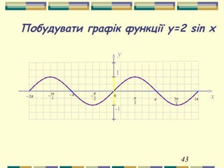 43
y
1
-1
π
2
π π2
2
3π
π−
2
π
−π2−
2
3π
− 0 x
Побудувати графік функції y=2 sin x
 