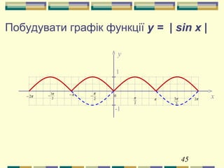 45
y
1
-1
π
2
π π2
2
3π
π−
2
π
−π2−
2
3π
− 0 x
Побудувати графік функції y = | sin x |
 