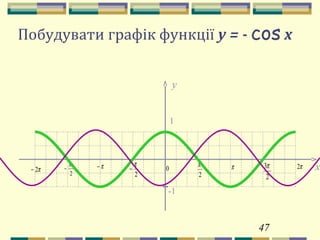 47
Побудувати графік функції y = - сos x
y
1
-1
π
2
π π2
2
3ππ−
2
π
−π2−
2
3π
− 0 x
 