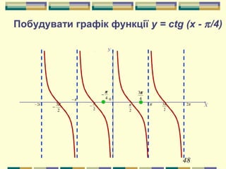 48
2
π
2
3ππ2−
2
3π
−
У
Хπ2
π−
2
π
−
0
π
Побудувати графік функції y = сtg (x - π/4)
4
π
−
4
3π
 