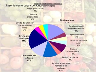 Assentamento Lagoa do Junco (continuação)
Direitos efetivados com MST
De chegar perto
de novos direitos
4%
Aposentadoria
4%
Bloco do produtor
rural
4%
Salário
maternidade
8%
Direito de plantar
4%
Igualdade entre os
homens e as
mulheres
13%
Direito de lutar por
um pedaço de
chão
4%
Direito à
propriedade
4%
Lugar para morar
4%
Direito à terra
17%
Direito de
participar
21%
Direito de ser
cidadão
13%
 