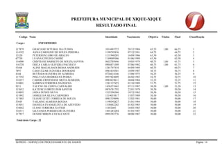 PREFEITURA MUNICIPAL DE XIQUE-XIQUE 
RESULTADO FINAL 
Codigo Nome Identidade Nascimento Objetiva Titulos Final Classificação 
SEPROD – SERVIÇO DE PROCESSAMENTO DE DADOS Página 14 
Cargo : ENFERMEIRO 
117879 GRACIANE SETUBAL DA CUNHA 1014493722 28/12/1984 65,25 1,00 66,25 1 
114192 ANNA CAROLINE DE SOUZA PEREIRA 1190745836 07/12/1991 64,75 64,75 2 
13320 PETERSON LOBO DE ARAUJO 1131948203 16/09/1986 63,50 63,50 3 
67750 LUANA COELHO CARIBÉ 1149009306 01/06/1989 63,50 63,50 4 
116000 CRISTIANE BARRETO DE SOUZA SANTOS 0652703046 10/05/1974 60,75 1,00 61,75 5 
116728 ÉRICA CARLA OLIVEIRA PACHECO 0904871509 07/06/1982 60,75 1,00 61,75 6 
53568 ALINE MAGALHAES BESSA ANDRADE 1381747418 04/09/1989 60,75 60,75 7 
7897 CÁIO CÉZAR OLIVEIRA DOURADO 0941610381 18/09/1987 56,75 56,75 8 
4168 BETÂNIA OLIVEIRA DE ALMEIDA 0726614106 13/08/1975 56,25 56,25 9 
117192 POLLYANA RODRIGUES PEDRA 0957824009 26/02/1985 52,75 52,75 10 
118257 CARIDE CRISTHIANE MOTA ALMEIDA 0983619611 30/04/1984 52,25 52,25 11 
118801 SABRINA FERREIRA DA ROCHA 1381137423 01/10/1989 51,75 51,75 12 
9211 TALYNE DA COSTA CARVALHO 1456371665 07/11/1987 50,50 1,00 51,50 13 
115652 KATIÚSCIA BRITO DOS SANTOS 0876781792 22/01/1978 50,50 50,50 14 
118895 JAINA NUNES SILVA 1355398380 18/12/1985 50,50 50,50 15 
113492 JAMILE DA SILVA CARNEIRO 1314053817 13/07/1989 50,50 50,50 16 
117403 ELIANE LEITE CORREIA DE SOUZA 0983339090 12/02/1981 50,00 50,00 17 
53845 TAILAINE ALMEIDA ROCHA 1190592827 31/01/1984 50,00 50,00 18 
115051 DANIELA EVANGELISTA DE AZEVEDO 1330442202 01/02/1985 50,00 50,00 19 
118042 ELANE FERREIRA XAVIER 11852485 18/03/1985 50,00 50,00 20 
116511 GILVANDA PEREIRA DE OLIVEIRA 1401283284 01/03/1987 50,00 50,00 21 
117937 DENISE MIRON CAVALCANTE 0993392776 08/08/1987 50,00 50,00 22 
Total deste Cargo : 22  