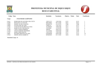 PREFEITURA MUNICIPAL DE XIQUE-XIQUE 
RESULTADO FINAL 
Codigo Nome Identidade Nascimento Objetiva Titulos Final Classificação 
SEPROD – SERVIÇO DE PROCESSAMENTO DE DADOS Página 15 
Cargo : ENGENHEIRO AGRÔNOMO 
116521 RAIMUNDO DE OLIVEIRA CRUZ NETO 1203513151 15/05/1982 65,25 65,25 1 
116209 RONALDO LUZ SANTOS 0882340883 09/12/1984 60,25 60,25 2 
114084 DANIEL DA SILVA ROCHA 0938038770 23/12/1978 59,00 59,00 3 
116904 OTAVIO JOSE DE LIMA 558044-70 12/01/1943 56,75 56,75 4 
117305 YURI NOVAIS DE BRITTO CUNHA 1013098307 19/08/1988 56,75 56,75 5 
114932 MARCELO DE LIMA ROCHA 150185049 15/10/1959 55,75 55,75 6 
115708 CARLA VIEIRA BARBOSA 2966305 24/03/1970 54,50 54,50 7 
113320 THALES PEREIRA MEDEIROS 1011395002 25/09/1989 54,00 54,00 8 
117587 MARLO PIRES MACIEL 1336753439 15/03/1989 52,75 52,75 9 
116881 RICARDO MIRANDA DE LIMA 0782468306 02/02/1980 52,25 52,25 10 
117810 SIMONE BESSA BARRETO 0958658293 01/11/1983 50,50 50,50 11 
Total deste Cargo : 11  
