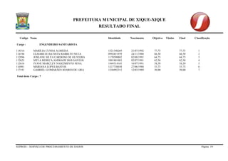 PREFEITURA MUNICIPAL DE XIQUE-XIQUE 
RESULTADO FINAL 
Codigo Nome Identidade Nascimento Objetiva Titulos Final Classificação 
SEPROD – SERVIÇO DE PROCESSAMENTO DE DADOS Página 19 
Cargo : ENGENHEIRO SANITARISTA 
114516 MARÍLIA CUNHA ALMEIDA 1521340269 21/07/1992 77,75 77,75 1 
114196 ELISABETE BATISTA BARRETO NETA 0992851939 24/11/1988 66,50 66,50 2 
112896 JOSEANE SILVA CARDOSO DE OLIVEIRA 1170590802 02/08/1991 64,75 64,75 3 
112625 MYLA REBECA ANDRADE DOS SANTOS 1001801083 02/07/1991 62,50 62,50 4 
112616 IVANE MARCLEY NASCIMENTO SENA 1444314165 16/07/1991 58,50 58,50 5 
116981 MARIANA LOPES BASTOS 1317730038 27/06/1988 55,75 55,75 6 
117191 GABRIEL GUIMARÃES SOARES DE LIRA 1356992315 12/03/1989 50,00 50,00 7 
Total deste Cargo : 7  