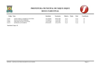 PREFEITURA MUNICIPAL DE XIQUE-XIQUE 
RESULTADO FINAL 
Codigo Nome Identidade Nascimento Objetiva Titulos Final Classificação 
SEPROD – SERVIÇO DE PROCESSAMENTO DE DADOS Página 2 
111997 JANNA ARIELLE BARRETO OLIVEIRA 1011038404 09/03/1988 52,25 52,25 30 
118251 JOCELIA NUNES FERREIRA 1373448210 31/03/1983 51,75 51,75 31 
110448 GISLEIDE DA SILVA JUVENAL 1255752386 19/03/1987 51,75 51,75 32 
116119 GENILDO ALVES BRITO 0793523591 18/12/1979 51,25 51,25 33 
Total deste Cargo : 33  