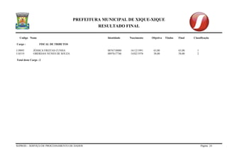 PREFEITURA MUNICIPAL DE XIQUE-XIQUE 
RESULTADO FINAL 
Codigo Nome Identidade Nascimento Objetiva Titulos Final Classificação 
SEPROD – SERVIÇO DE PROCESSAMENTO DE DADOS Página 24 
Cargo : FISCAL DE TRIBUTOS 
119095 JÉSSICA FREITAS CUNHA 0876718080 16/12/1991 63,00 63,00 1 
116519 OBERDAN NUNES DE SOUZA 0897617746 14/02/1978 58,00 58,00 2 
Total deste Cargo : 2  