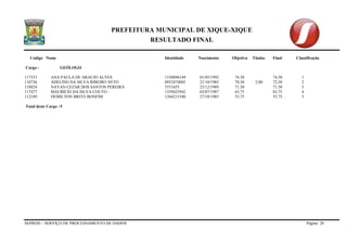 PREFEITURA MUNICIPAL DE XIQUE-XIQUE 
RESULTADO FINAL 
Codigo Nome Identidade Nascimento Objetiva Titulos Final Classificação 
SEPROD – SERVIÇO DE PROCESSAMENTO DE DADOS Página 28 
Cargo : GEÓLOGO 
117333 ANA PAULA DE ARAUJO ALVES 1330896149 01/05/1992 74,50 74,50 1 
110736 ADELINO DA SILVA RIBEIRO NETO 0952474085 21/10/1985 70,50 2,00 72,50 2 
118824 NAYAN CEZAR DOS SANTOS PEREIRA 5551655 25/12/1989 71,50 71,50 3 
117477 MAURÍCIO DA SILVA COUTO 1359425942 03/07/1987 63,75 63,75 4 
112189 DEMILTON BRITO BONFIM 1264215100 27/10/1985 55,75 55,75 5 
Total deste Cargo : 5  