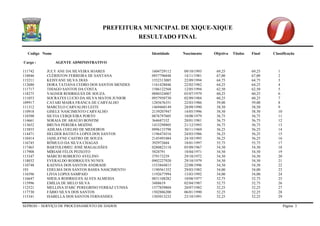 PREFEITURA MUNICIPAL DE XIQUE-XIQUE 
RESULTADO FINAL 
Codigo Nome Identidade Nascimento Objetiva Titulos Final Classificação 
SEPROD – SERVIÇO DE PROCESSAMENTO DE DADOS Página 3 
Cargo : AGENTE ADMINISTRATIVO 
111742 JULY ANE DA SILVEIRA SOARES 1604729112 09/10/1993 69,25 69,25 1 
110046 CLÉRISTON FERREIRA DE SANTANA 0957796048 14/11/1981 67,00 67,00 2 
115211 KEISYANE SILVA DIAS 1552313085 22/09/1994 64,75 64,75 3 
112680 DORA TATIANA CEDRO DOS SANTOS MENDES 1161428046 22/02/1982 64,25 64,25 4 
111717 THIAGO SANTOS DA COSTA 1586122568 12/05/1994 62,50 62,50 5 
118275 VAGNER RODRIGUES DE SOUZA 0880324007 03/07/1979 60,25 60,25 6 
111053 SOCRATES LUCIO DA SILVA MATOS JUNIOR 0957950730 02/09/1984 60,25 60,25 7 
109917 CATARI MAIRA FRANCA DE CARVALHO 1285676351 22/03/1986 59,00 59,00 8 
111312 MARCELO CARVALHO LEITE 1469460149 28/09/1990 58,50 58,50 9 
110918 GISELE NASCIMENTO CARVALHO 2139207947 14/05/1996 58,50 58,50 10 
110390 SILVIA CERQUEIRA PORTO 0876797605 18/08/1979 56,75 56,75 11 
114661 SORAIA DE ARAÚJO BONFIM 364687332 20/01/1981 56,75 56,75 12 
113652 BRUNA PEREIRA MOZINE 1433298805 21/12/1993 56,75 56,75 13 
115855 ADILMA COELHO DE MEDEIROS 0996133798 30/11/1969 56,25 56,25 14 
114471 HELDER BATISTA LOPES DOS SANTOS 1196474516 24/03/1986 56,25 56,25 15 
110414 JAISLAYNE CASTRO DE SOUZA 2145493484 24/10/1993 56,25 56,25 16 
116745 RÔMULO DA SILVA CHAGAS 392972604 18/01/1997 55,75 55,75 17 
117465 BARTOLOMEU JOSÉ MAGALHÃES 0280823118 05/09/1967 54,50 54,50 18 
117908 MÍRIAM FÉLIX PEIXOTO 5828791 18/04/1971 54,50 54,50 19 
113347 MÁRCIO ROBERTO AVELINO 379173239 29/10/1972 54,50 54,50 20 
118032 EVERALDO RODRIGUES NUNES 0902227920 29/10/1979 54,50 54,50 21 
110748 KAENNA DOS SANTOS ANDRADE 1553844815 22/08/1996 54,50 54,50 22 
193 EDELMA DOS SANTOS BAHIA NASCIMENTO 1190561352 29/03/1982 54,00 54,00 23 
116596 LIVIA LOPES SAMPAIO 1192677994 13/03/1992 54,00 54,00 24 
116647 SHEILA RODRIGUES ALVES ALMEIDA 0831108282 10/08/1977 52,75 52,75 25 
115996 EMILIA DE MELO SILVA 3488619 02/04/1987 52,75 52,75 26 
112521 MELLINA D'ARC PEREGRINO FERRAZ CUNHA 1577859804 20/07/1982 52,25 52,25 27 
117730 FÁBIO SILVA DOS SANTOS 1502886200 06/01/1990 52,25 52,25 28 
115341 ISABELLA DOS SANTOS FERNANDES 1505013232 23/10/1991 52,25 52,25 29  