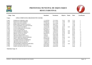 PREFEITURA MUNICIPAL DE XIQUE-XIQUE 
RESULTADO FINAL 
Codigo Nome Identidade Nascimento Objetiva Titulos Final Classificação 
SEPROD – SERVIÇO DE PROCESSAMENTO DE DADOS Página 36 
Cargo : LINGUA PORTUGUESA /REGIÃO DE NOVA IGUIRA 
112862 DOMINGAS FERREIRA LIMA 1131349750 27/12/1981 76,25 1,00 77,25 1 
116194 IRAILDE SUTERO BARBOSA 0896488381 02/11/1978 75,00 1,00 76,00 2 
118088 JOSEY SANTANA SOARES 1131861426 21/11/1984 72,75 72,75 3 
112550 ROSICLEIDE TEIXEIRA DA SILVA 0864569629 28/07/1977 71,00 71,00 4 
115077 PAULO ROGÉRIO LINA DOS SANTOS 1014857945 27/10/1985 71,00 71,00 5 
116515 FLÁVIA PAULO DE BRITO 1327479109 23/03/1990 68,75 1,00 69,75 6 
116050 LUCILIA MIRANDA DE OLIVEIRA 0780102177 08/01/1979 68,25 68,25 7 
111202 LUIZ ALVES PEREIRA 061976432-7 19/08/1953 66,50 66,50 8 
111120 VÂNIA SOARES DE SOUZA 1296460754 11/09/1985 64,25 1,00 65,25 9 
116269 ZILIAN MARQUES FERREIRA 0715908200 25/08/1972 62,00 1,00 63,00 10 
116649 ORIENE ALVES DA COSTA 0846780119 29/12/1976 61,50 1,00 62,50 11 
116562 GILDA CUNHA SOARES 5166170 01/05/1968 60,25 60,25 12 
116816 ARILSON BORGES DA COSTA 35928847 22/02/1970 59,75 59,75 13 
117222 XENIA FABIANA FARIAS FERREIRA 0876733712 23/08/1979 58,50 1,00 59,50 14 
116667 ARACY NOGUEIRA BONFIM 0224967690 20/04/1967 57,50 57,50 15 
112614 LUCIMAR GONZAGA BARBERINO 1131191862 18/02/1983 55,75 55,75 16 
117320 ABENISIA GOUVEIA DA SILVA 1014922518 31/10/1980 54,00 1,00 55,00 17 
119285 ARILDA RUFINO DA ROCHA 1160821518 20/04/1980 54,50 54,50 18 
115989 JEANERODRIGUESDOSSANTOSRAMOS 37865349-0 15/03/1979 52,25 1,00 53,25 19 
118280 DAIANE SANTOS CARVALHO 0941874605 15/12/1982 51,75 51,75 20 
117792 NAIDE COELHO DA SILVA CASTRO 0967623901 02/08/1983 50,00 50,00 21 
Total deste Cargo : 21  