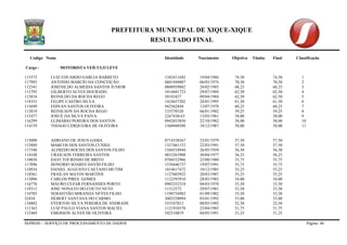 PREFEITURA MUNICIPAL DE XIQUE-XIQUE 
RESULTADO FINAL 
Codigo Nome Identidade Nascimento Objetiva Titulos Final Classificação 
SEPROD – SERVIÇO DE PROCESSAMENTO DE DADOS Página 46 
Cargo : MOTORISTA VEÍCULO LEVE 
115575 LUIZ EDUARDO GARCIA BARRETO 1342411692 19/04/1986 74,50 74,50 1 
117993 ANTONIO MARCIO DA CONCEIÇÃO 0601948807 06/03/1974 70,50 70,50 2 
112341 JOSENILDO ALMEIDA SANTOS JUNIOR 0808939882 24/02/1985 68,25 68,25 3 
115795 GILBERTO ALVES DOURADO 1014681723 29/07/1969 62,50 62,50 4 
112816 REINILDO DA ROCHA REGO 50181827 09/04/1984 62,50 62,50 5 
118353 FELIPE CASTRO SILVA 1424657202 24/01/1995 61,50 61,50 6 
115699 EDIVAN SANTOS OLIVEIRA 942562844 13/07/1978 60,25 60,25 7 
112819 REINILSON DA ROCHA REGO 125570320 06/01/1982 59,25 59,25 8 
115477 JOSUÉ DA SILVA PAIVA 2267430-63 13/03/1961 58,00 58,00 9 
116299 ELIMÁRIO PEREIRA DOS SANTOS 0942033850 22/10/1982 58,00 58,00 10 
114159 THIAGO CERQUEIRA DE OLIVEIRA 1360940588 18/12/1987 58,00 58,00 11 
115000 ADRIANO DE JESUS GAMA 0714338567 23/01/1979 57,50 57,50 
115889 MARCOS DOS SANTOS CUNHA 1327461153 22/03/1991 57,50 57,50 
117348 ALFREDO ROCHA DOS SANTOS FILHO 1560310944 26/05/1959 56,50 56,50 
114108 URAILSON FERREIRA SANTOS 0835263908 30/04/1977 56,25 56,25 
110858 DAVI TOURINHO DE BRITO 0760532966 25/08/1980 55,75 55,75 
117896 HONORIO SOARES DAVID FILHO 1534446737 19/07/1991 55,75 55,75 
110934 DANIEL AUGUSTO CAETANO MUTIM 1014617472 10/12/1985 55,25 55,25 
118561 FRAILAN MATOS MARTINS 1127603922 28/03/1987 55,25 55,25 
113096 CARLOS PIRES GOMES 1122593910 28/03/1982 54,00 54,00 
116776 MAURO CEZAR FERNANDES PORTO 0902352318 04/03/1978 53,50 53,50 
119315 JOSE NONATO DO COUTO NETO 11312572 29/07/1981 53,50 53,50 
110705 SEBASTIÃO MIRANDA NEVES FILHO 1190734982 01/09/1982 53,50 53,50 
32434 HEBERT SANTANA DO CARMO 2003258094 03/01/1992 53,00 53,00 
110802 EVERTON SILVA PEREIRA DE ANDRADE 555547012 08/05/1992 52,50 52,50 
111363 LUIZ PAULO VIANA SANTOS MACIEL 1121910378 23/04/1982 51,75 51,75 
115469 EMERSON ALVES DE OLIVEIRA 542510819 04/05/1991 51,25 51,25  