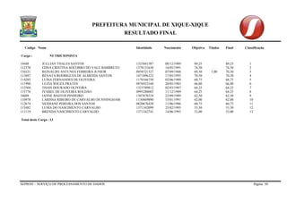 PREFEITURA MUNICIPAL DE XIQUE-XIQUE 
RESULTADO FINAL 
Codigo Nome Identidade Nascimento Objetiva Titulos Final Classificação 
SEPROD – SERVIÇO DE PROCESSAMENTO DE DADOS Página 50 
Cargo : NUTRICIONISTA 
14448 JULLIAN THALES SANTOS 1325841587 08/12/1989 89,25 89,25 1 
112378 EDNA CRISTINA SOCORRO DO VALE BARRRETO 1378131630 14/05/1991 74,50 74,50 2 
110321 REINALDO ANTUNES FERREIRA JUNIOR 0958721327 07/09/1988 69,50 1,00 70,50 3 
111697 RENATA RODRIGUES DE ALMEIDA SANTOS 1471896323 17/05/1993 70,50 70,50 4 
114285 LUÍSA FERNANDES DE OLIVEIRA 1170166750 02/06/1989 68,75 68,75 5 
111990 LUZIA SOUZA PRATES 0976933160 20/05/1983 66,00 66,00 6 
112504 THAIS DOURADO OLIVEIRA 1323789812 02/03/1987 64,25 64,25 7 
115776 IVABEL DE OLIVEIRA ROLDÃO 0995288003 11/12/1989 64,25 64,25 8 
34608 IANNE BASTOS PINHEIRO 1307878334 22/09/1989 62,50 62,50 9 
110978 LARISSA RIBEIRO DE CARVALHO DUNNINGHAM 1130869890 15/01/1991 62,00 62,00 10 
112674 NEIDIANE PEREIRA DOS SANTOS 0820676438 11/06/1986 60,75 60,75 11 
113482 LUMA DO NASCIMENTO CARVALHO 1371342099 25/02/1993 53,50 53,50 12 
111119 BRENDA NASCIMENTO CARVALHO 1371342741 14/06/1993 53,00 53,00 13 
Total deste Cargo : 13  