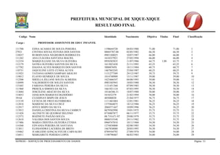 PREFEITURA MUNICIPAL DE XIQUE-XIQUE 
RESULTADO FINAL 
Codigo Nome Identidade Nascimento Objetiva Titulos Final Classificação 
SEPROD – SERVIÇO DE PROCESSAMENTO DE DADOS Página 53 
Cargo : PROFESSOR ASSISTENTE DE EDUC INFANTIL 
111700 EDNA ACASSIA DE SOUZA PEREIRA 1190644720 04/03/1988 71,00 71,00 1 
27921 CINTHIA SOUSA FEITOSA DOS SANTOS 08045787-88 02/05/1982 66,50 66,50 2 
118837 RUBERVANIA NEGREIROS RODRIGUES 0983188025 10/07/1987 66,00 66,00 3 
111242 ANA CLÁUDIA SANTANA MACIEL 1610337921 27/05/1994 66,00 66,00 4 
112334 MARQUILEANE DA SILVA OLIVEIRA 0958303835 11/07/1986 64,75 1,00 65,75 5 
112179 SAYRA OLIVEIRA SANTOS DA SILVA 1613023430 21/11/1993 65,25 65,25 6 
117782 DAIANA ALVES MARQUES DOS SANTOS 50088769X 18/11/1984 60,75 60,75 7 
110731 JAQUELINE LEITE CUNHA ALVES 1467843245 23/04/1987 60,25 60,25 8 
115925 TATIANA GOMES SAMPAIO ARAUJO 1131277589 29/12/1987 59,75 59,75 9 
119012 FLAVIO HENRIQUE DE SOUZA 1014748909 15/11/1987 59,00 59,00 10 
112500 SHEILLA ZILLANE SOUZA ALMEIDA 1623466547 04/08/1993 59,00 59,00 11 
110499 VALDEBERTO DE SOUZA SANTOS 0983305943 10/05/1980 58,50 58,50 12 
115445 FABIANA PEREIRA DA SILVA 1131451368 07/09/1983 58,50 58,50 13 
111960 PRISCILA SIMOES DA SILVA 1661921124 07/03/1995 58,50 58,50 14 
113684 JOSCILENE ARAÚJO DA SILVA 10146386-31 18/07/1988 58,00 58,00 15 
114053 JANILSON MARQUES DEZIDÉRIO 541852279 21/02/1994 58,00 58,00 16 
39164 CLEIDINAY BISPO DE JESUS 485880830 21/04/1977 56,75 56,75 17 
113139 LETICIA DE FREITAS FERREIRA 1111463484 12/01/1981 56,25 56,25 18 
112818 MARIENE DA SILVA CRUZ 1375844075 18/12/1988 56,25 56,25 19 
112917 JOYCE BISPO DA SILVA 2068571447 10/09/1996 56,25 56,25 20 
113912 DANIELA CRISTINA DA SILVA CAMBUY 0679502998 19/01/1975 55,75 55,75 21 
111428 ALCINETE DE QUEIROZ DELFINO 0738807877 06/11/1977 55,75 55,75 22 
112573 ROZINETE PAIXÃO SOUZA 08.719.671-97 29/08/1979 55,75 55,75 23 
112618 VALERIA DOS SANTOS SOUZA 0880335548 29/11/1982 55,75 55,75 24 
117486 MARIA CRISTINA OLIVEIRA CUNHA 0960747010 10/11/1968 54,50 54,50 25 
114360 EDVANIA PEREIRA DE SANTANA 1274830800 02/08/1985 54,50 54,50 26 
113011 ELISSANDRA LACERDA DE BRITO 1467838080 20/05/1993 54,50 54,50 27 
110462 JUARLEIDE GONÇALVES DE CARVALHO 0789544792 27/09/1974 54,00 54,00 28 
116011 MARGARETE PERERIA LOPES 1190790467 06/02/1983 54,00 54,00 29  