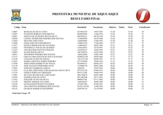 PREFEITURA MUNICIPAL DE XIQUE-XIQUE 
RESULTADO FINAL 
Codigo Nome Identidade Nascimento Objetiva Titulos Final Classificação 
SEPROD – SERVIÇO DE PROCESSAMENTO DE DADOS Página 54 
118807 BENILDA DA SILVA CRUZ 0319563278 19/07/1967 53,50 53,50 30 
114893 IVANILDE BORGES NASCIMENTO 0830058389 17/06/1974 53,50 53,50 31 
118461 JOSELIA DE OLIVEIRA MATOS SILVA 0945956231 09/10/1978 53,50 53,50 32 
110429 LOIANE APARECIDA PEREIRA DOS SANTOS 1339663058 10/10/1989 53,50 53,50 33 
111664 MAYANE LIMA CRUZ 1560294485 27/06/1993 53,50 53,50 34 
112998 GEISA JOSÉ DO NASCIMENTO 1300912359 17/04/1985 52,75 52,75 35 
117917 DANILO BONIFACIO DE OLIVEIRA 1190838257 28/02/1985 52,25 52,25 36 
112442 FRANSIELLY SOUZA DE QUEIROZ 1434410781 16/10/1991 52,25 52,25 37 
111253 ANA BEATRIZ SANTANA MACIEL 1612976417 16/04/1995 52,25 52,25 38 
116903 ALANE ROCHA SILVA 1467788554 16/03/1996 52,25 52,25 39 
110851 JEFFERSON PEREIRA DOS SANTOS 1664224360 19/06/1996 52,25 52,25 40 
115372 CREUZA DOS SANTOS DE JESUS OLIVEIRA 02490323-09 28/04/1966 51,75 51,75 41 
111670 LEILIANE NUNES DE SOUZA 13817513-69 02/02/1991 51,75 51,75 42 
114103 IZABEL CRISTINA GOMES PEREIRA 0317558790 24/06/1970 51,25 51,25 43 
117946 JOSELÂNDIA BARRETO DE SOUZA 0410695521 04/06/1973 50,50 50,50 44 
114130 JOSÉ AUGUSTO PORTEIRO LEITE 1276004770 09/02/1986 50,50 50,50 45 
117863 JOSENICE BARBOZA GARCIA 3669228 19/07/1967 50,00 50,00 46 
113533 CLAUDIA CRISTIANE CARVALHO DA COSTA CRUZ 0575271728 07/08/1973 50,00 50,00 47 
117518 EDNEIA NERES DA TRINDADE 0955171202 29/04/1979 50,00 50,00 48 
117891 SILVANA BATISTA DE CARVALHO 0941798674 04/05/1980 50,00 50,00 49 
116702 SANDRA DIAS DE JESUS 0811007448 28/11/1981 50,00 50,00 50 
111932 EDILEIDE ALVES DA SILVA 0900457503 07/11/1982 50,00 50,00 51 
117144 HIZONE AMARAL DA GAMA 1468567837 28/04/1989 50,00 50,00 52 
116749 GENIGLESSES PEIXOUTO RAMOS 1434472540 01/04/1991 50,00 50,00 53 
110474 ANA CRISTINA BARBOSA DOS SANTOS 20.597.183-09 31/08/1993 50,00 50,00 54 
116122 GILDENE MARQUES DEZIDÉRIO 2059792118 23/10/1995 50,00 50,00 55 
Total deste Cargo : 55  