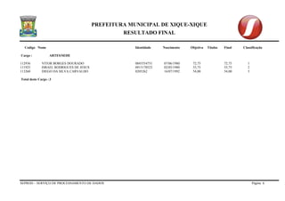 PREFEITURA MUNICIPAL DE XIQUE-XIQUE 
RESULTADO FINAL 
Codigo Nome Identidade Nascimento Objetiva Titulos Final Classificação 
SEPROD – SERVIÇO DE PROCESSAMENTO DE DADOS Página 6 
Cargo : ARTES/SEDE 
112936 VITOR BORGES DOURADO 0845554751 07/06/1980 72,75 72,75 1 
111925 ISRAEL RODRIGUES DE JESUS 0915170523 02/05/1980 55,75 55,75 2 
113260 DIEGO DA SILVA CARVALHO 8205262 16/07/1992 54,00 54,00 3 
Total deste Cargo : 3  