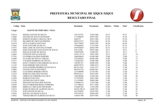 PREFEITURA MUNICIPAL DE XIQUE-XIQUE 
RESULTADO FINAL 
Codigo Nome Identidade Nascimento Objetiva Titulos Final Classificação 
SEPROD – SERVIÇO DE PROCESSAMENTO DE DADOS Página 60 
Cargo : AGENTE DE PORTARIA / VIGIA 
110514 SHEINE SANTOS DE SOUZA 1381725791 12/05/1986 93,75 93,75 1 
112688 SALÉSIO DE SOUZA DOURADO 1131906039 20/07/1983 87,50 87,50 2 
114906 MÁRCIO SOARES LIMA DA CRUZ 4266375 26/01/1984 87,50 87,50 3 
117745 RICARDO DE FREITAS PEREIRA 0958757275 27/01/1986 87,50 87,50 4 
116318 HEYLA GARCIA SANTANA 1467779059 24/02/1992 84,38 84,38 5 
112563 ELIELTON JOSÉ DA SILVA 1550206842 17/12/1985 81,25 81,25 6 
117873 HOEL JOSÉ DE SANTANA JÚNIOR 146793668-5 20/02/1999 81,25 81,25 7 
113000 JOSE FRANCISCO DAS NEVES DE SOUZA 410132780 29/01/1986 78,13 78,13 8 
111634 DOUGLAS JOSÉ DE SOUZA 1505879299 21/08/1991 78,13 78,13 9 
114043 EVERTON SOUZA SANTOS 54.027.471-9 10/07/1996 78,13 78,13 10 
117293 LEANDRO GALDINO PORFIRO 1468248650 01/09/1986 75,00 75,00 11 
115689 CLAUDIO DE SOUZA VARGAS 1255569263 02/09/1986 75,00 75,00 12 
112371 VALDSON BARBOSA DE SOUZA 1192601823 25/08/1988 75,00 75,00 13 
113993 JOACY VINICIUS FIGUEIREDO DA SILVA 1307891357 30/09/1992 75,00 75,00 14 
111185 JOAO RIBEIRO DOS SANTOS 0540579572 19/06/1973 71,88 71,88 15 
116626 ALEX SANDRO RODRIGUES DA SILVA 0813212367 12/01/1977 71,88 71,88 16 
114902 CLEIJALTON NUNES PIQUI 0876741570 02/08/1981 71,88 71,88 17 
113962 CLAUDINEI MOREIRA PINTO 1255708999 27/10/1981 71,88 71,88 18 
113535 MARCOS LIMA DOS SANTOS 0958216517 29/03/1983 71,88 71,88 19 
113981 UBIRATAN FERREIRA DA CRUZ 1366790308 21/04/1984 71,88 71,88 20 
113458 MARCIO SANTANA 1377970795 10/01/1986 71,88 71,88 21 
117643 CICERO DA COSTA LIMA 1131283805 20/04/1986 71,88 71,88 22 
115199 JOELSON FEITOSA DOS SANTOS 1339646714 11/07/1986 71,88 71,88 23 
118829 PAULO ORDENER BESSA FERREIRA 1131700414 30/11/1989 71,88 71,88 24 
116690 MIRELLE CARVALHO DOURADO 1324887362 11/05/1990 71,88 71,88 25 
110374 MARLON RICK DE ALMEIDA SILVA 20.078.598-23 18/08/1991 71,88 71,88 26 
113728 IURI SANTOS DA SILVA 1627558993 23/03/1992 71,88 71,88 27 
115935 RAFAEL DA FRANCA SILVA 1593767935 24/04/1992 71,88 71,88 28 
114025 THIAGO BRUNO ALMEIDA DA SILVA 1563031590 26/07/1992 71,88 71,88 29  