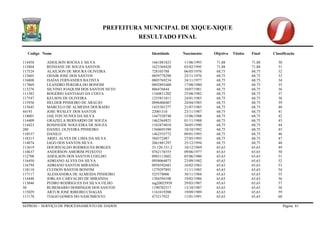 PREFEITURA MUNICIPAL DE XIQUE-XIQUE 
RESULTADO FINAL 
Codigo Nome Identidade Nascimento Objetiva Titulos Final Classificação 
SEPROD – SERVIÇO DE PROCESSAMENTO DE DADOS Página 61 
114458 ADEILSON ROCHA E SILVA 1661881823 11/06/1993 71,88 71,88 30 
115804 REINIANE DE SOUZA SANTOS 1623369428 03/02/1995 71,88 71,88 31 
117524 ALAILSON DE MOURA OLIVEIRA 728103788 06/05/1976 68,75 68,75 32 
115605 ODAIR JOSÉ DOS SANTOS 0859778290 25/11/1976 68,75 68,75 33 
116808 ISAÍAS FERNANDES BATISTA 0805769234 24/11/1977 68,75 68,75 34 
117869 LEANDRO PEREIRA DO BONFIM 0892893400 17/08/1980 68,75 68,75 35 
113276 SILVINO JOAQUIM DOS SANTOS NETO 886476844 10/07/1981 68,75 68,75 36 
111582 ROGÉRIO SANTIAGO DA COSTA 1160811202 25/08/1982 68,75 68,75 37 
117547 KELSON DE OLIVEIRA 1255811811 24/01/1983 68,75 68,75 38 
115956 HELDER PINHEIRO DE ARAUJO 0896406407 24/04/1985 68,75 68,75 39 
115645 MARCELO DE ALMEIDA DOURADO 1435301277 21/07/1985 68,75 68,75 40 
44193 JOSE WESLEY DOS SANTOS 22001310 23/11/1987 68,75 68,75 41 
118001 JAILTON NUNES DA SILVA 1447558740 15/06/1988 68,75 68,75 42 
114409 GRAZIELA BERNARDO DE SOUZA 1462564925 01/11/1988 68,75 68,75 43 
114423 ROSINEIDE NOGUEIRA DE SOUZA 1543874010 30/05/1990 68,75 68,75 44 
280 DANIEL OLIVEIRA PINHEIRO 1560695390 10/10/1992 68,75 68,75 45 
110537 DANILO 1462555772 09/01/1993 68,75 68,75 46 
118315 ARIEL ALVES DE LIMA DA SILVA 584572487 27/05/1993 68,75 68,75 47 
114074 IAGO DOS SANTOS SILVA 2061881297 25/12/1994 68,75 68,75 48 
113619 DOURIVALDO RODRIGUES BORGES 33.120.531-2 10/12/1969 65,63 65,63 49 
118637 ANDERSON AMORIM PEIXOTO 0762176555 09/06/1977 65,63 65,63 50 
112708 ADEILSON DOS SANTOS COELHO 0983113602 05/06/1980 65,63 65,63 51 
116450 ADRIANO ALVES DA SILVA 0958064075 23/09/1982 65,63 65,63 52 
116794 ADRIANO SANTOS MIRANDA 0958592683 16/02/1983 65,63 65,63 53 
118110 CLEISON BASTOS BONFIM 1279297891 11/11/1983 65,63 65,63 54 
117117 ALESSANDRA DE ALMEIDA PINHEIRO 525578006 30/11/1984 65,63 65,63 55 
114448 JORLAN CARVALHO DE MIRANDA 1384594108 19/02/1986 65,63 65,63 56 
113046 PEDRO RODRIGUES DA SILVA FILHO mg20025958 29/03/1987 65,63 65,63 57 
50 RUBEMARIO DOMINGOS DOS SANTOS 1190702517 13/10/1987 65,63 65,63 58 
115029 ARTUR JOSE RIBEIRO CHAGAS 1161019200 19/09/1989 65,63 65,63 59 
111170 TIAGO GOMES DO NASCIMENTO 473217922 11/01/1991 65,63 65,63 60  