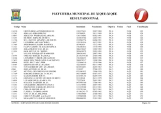 PREFEITURA MUNICIPAL DE XIQUE-XIQUE 
RESULTADO FINAL 
Codigo Nome Identidade Nascimento Objetiva Titulos Final Classificação 
SEPROD – SERVIÇO DE PROCESSAMENTO DE DADOS Página 64 
116550 ERITON DOS SANTOS RODRIGUES 1583375651 23/07/1989 59,38 59,38 123 
115263 ADRIANO SERGIO MUNIZ 539780029 24/11/1989 59,38 59,38 124 
110897 ADEILTON ANDRADE DE ARAUJO 1381756085 05/02/1991 59,38 59,38 125 
115293 RICARDO ALENCAR DUARTE 1618810766 12/03/1991 59,38 59,38 126 
111596 WELLINGTON VENANCIA DE SOUZA 1539962776 04/06/1991 59,38 59,38 127 
110547 LEONARDO SANTOS CILIRIO 1591381916 16/12/1991 59,38 59,38 128 
117464 ANDERSON OLIVEIRA BARBOSA 587965654 17/12/1993 59,38 59,38 129 
113323 FELIPE SANCHO DE SOUZA FRANCA 1561063614 17/10/1994 59,38 59,38 130 
110599 ALEANDRA DE SENA SILVA 2064150447 13/02/1995 59,38 59,38 131 
111054 IGOR SANTOS DE FREITAS 2024430279 23/03/1995 59,38 59,38 132 
32 VALDEILTON DA SILVA MOREIRA 2084561043 24/07/1995 59,38 59,38 133 
110794 TARCISIO BORGES BARBOSA 20.192.974-00 27/04/1996 59,38 59,38 134 
116566 LEONARDO FERREIRA DE ARAUJO 1561026255 20/05/1996 59,38 59,38 135 
113655 JORGE LUIZ DOS SANTOS NASCIMENTO 2080978217 13/08/1996 59,38 59,38 136 
109946 REUEL FREITAS CUNHA 1255666110 15/10/1996 59,38 59,38 137 
116407 KELIANE DE SOUZA SANTOS 1623369347 08/11/1996 59,38 59,38 138 
115181 TONY HERBERT SANTANA MEIRA 0218916051 26/05/1967 56,25 56,25 139 
45061 JOSE ANTONIO DA SILVA 1218597 27/08/1975 56,25 56,25 140 
113487 ANTÔNIO GENÉSIO DE FIGUEIREDO 0751061832 13/06/1976 56,25 56,25 141 
117509 ROBERIO RODRIGUES DA SILVA 0927108089 05/07/1977 56,25 56,25 142 
115147 MARCOS SODRÉ ROCHA 6510705-54 06/09/1979 56,25 56,25 143 
114376 GEOVANE AUGUSTO QUEIROS DE BRITO 915120348 26/11/1979 56,25 56,25 144 
116894 LUCAS DE SOUZA CARVALHO 775222658 29/01/1981 56,25 56,25 145 
115374 SOLANGE DA COSTA SILVA 0975993180 17/06/1981 56,25 56,25 146 
114383 EDNALDO BELARMINO DA SILVA 1131278984 24/07/1981 56,25 56,25 147 
111541 JOSENILTON RODRIGUES SANTOS 1131239300 03/12/1981 56,25 56,25 148 
114774 CARLOS JOSE DA SILVA 1255781564 29/12/1981 56,25 56,25 149 
118009 FLASIVALDO DOS SANTOS 10.146.241-77 07/05/1982 56,25 56,25 150 
114351 TONI DA SILVA MIRANDA 1190549069 27/06/1984 56,25 56,25 151 
116242 EVERTON SOARES MACHADO 1359069208 12/11/1984 56,25 56,25 152 
111718 SILMARIO TEIXEIRA DE MEDEIROS 0984068503 21/01/1985 56,25 56,25 153  