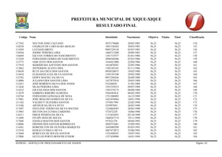 PREFEITURA MUNICIPAL DE XIQUE-XIQUE 
RESULTADO FINAL 
Codigo Nome Identidade Nascimento Objetiva Titulos Final Classificação 
SEPROD – SERVIÇO DE PROCESSAMENTO DE DADOS Página 65 
117542 NEUTON JOSE CAETANO 2072170680 28/02/1985 56,25 56,25 154 
110238 CHARLES DE CARVALHO ARAUJO 1401336582 30/03/1985 56,25 56,25 155 
111059 LUCIANO BRITO 0995729158 03/07/1985 56,25 56,25 156 
118544 JOERIC PEREIRA LIMA 1604712309 20/09/1985 56,25 56,25 157 
116644 GILVAN TORRES DO NASCIMENTO 1381714757 01/01/1986 56,25 56,25 158 
115250 FERNANDO GOMES DO NASCIMENTO 2096548306 07/03/1986 56,25 56,25 159 
112772 JAIR LEITE DOS SANTOS 1456421000 22/04/1986 56,25 56,25 160 
117910 MARIDILMA AZEVEDO DOS SANTOS 1014870291 22/05/1986 56,25 56,25 161 
113862 JEFFERSON ALVES LIMA 1302185101 01/11/1986 56,25 56,25 162 
110430 RUTE DA CRUZ DOS SANTOS 0958528675 18/02/1988 56,25 56,25 163 
114410 ELISANGELA DA SILVA SANTOS 1595195190 29/02/1988 56,25 56,25 164 
112782 EDWY MACIEL DA SILVA 0957244436 26/04/1988 56,25 56,25 165 
114080 JULIANO DOS SANTOS LIMA 1457875918 29/05/1988 56,25 56,25 166 
112431 JOSÉ ROBERTO SILVA DOS ANJOS 552268501 31/05/1988 56,25 56,25 167 
111626 SILAS PEREIRA LIMA 1591339553 09/07/1988 56,25 56,25 168 
114232 GILVAN DIAS DOS SANTOS 1583374175 08/08/1988 56,25 56,25 169 
117679 SABRINA RIBEIRO ALMEIDA 55645830-8 08/02/1989 56,25 56,25 170 
118744 FERNANDO GONZAGA DE SENA 1531206905 16/12/1989 56,25 56,25 171 
117001 JOSE IRIALDO GOMES DA SILVA 1623454964 10/01/1990 56,25 56,25 172 
111102 VALDECY OLIVEIRA SANTOS 1576917991 22/02/1990 56,25 56,25 173 
113186 ARTHUR DA SILVA NETO 535997693 26/05/1990 56,25 56,25 174 
113507 DAYLENE TODÃO DA SILVA MATIAS 1324864583 28/05/1990 56,25 56,25 175 
113965 HIUTON DA CUNHA CARDOSO 372472229 18/06/1990 56,25 56,25 176 
118211 ÉRICK PESSÔA DA SILVA 1131834291 02/10/1990 56,25 56,25 177 
111696 FELIPE DIAS DE SOUZA 1468247174 19/11/1990 56,25 56,25 178 
117686 DANILO BASTOS DOS SANTOS 557621276 04/04/1992 56,25 56,25 179 
118606 ERONDI DOS SANTOS RODRIGUES 2020731061 25/09/1992 56,25 56,25 180 
114361 ROBENILTON DE OLIVEIRA MARQUES 1645089290 05/03/1993 56,25 56,25 181 
115334 KESLEI CUNHA E SILVA 2047472873 25/06/1993 56,25 56,25 182 
113648 ROBEVAN DE SOUZA SANTOS 1555448291 18/07/1993 56,25 56,25 183 
112806 GETULIO PORTO BONFIM JUNIOR 1557430900 16/01/1994 56,25 56,25 184  