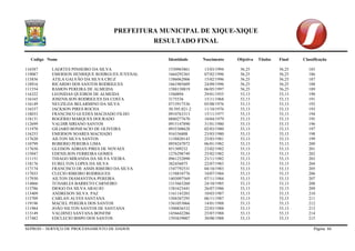 PREFEITURA MUNICIPAL DE XIQUE-XIQUE 
RESULTADO FINAL 
Codigo Nome Identidade Nascimento Objetiva Titulos Final Classificação 
SEPROD – SERVIÇO DE PROCESSAMENTO DE DADOS Página 66 
116587 LAERTES PINHEIRO DA SILVA 1530965861 13/03/1994 56,25 56,25 185 
119087 EMERSON HENRIQUE RODRGUES JUVENAL 1664292365 07/02/1996 56,25 56,25 186 
115856 ATILA GALVÃO DA SILVA CRUZ 1386062006 15/02/1996 56,25 56,25 187 
118916 RICARDO DOS SANTOS RODRIGUES 1661905609 24/09/1996 56,25 56,25 188 
111554 RAMON PEREIRA DE ALMEIDA 1588130819 06/05/1997 56,25 56,25 189 
116322 LEONIDAS QUEIROS DE ALMEIDA 1560894 29/01/1955 53,13 53,13 190 
116165 JOSENILSON RODRIGUES DA COSTA 3175536 15/11/1968 53,13 53,13 191 
116149 NEUZILDA BELARMINO DA SILVA 0715917536 05/08/1976 53,13 53,13 192 
116537 JACKSON PIRES ROCHA 50.595.021-2 11/10/1976 53,13 53,13 193 
118033 FRANCISCO GUEDES MACHADO FILHO 0910763313 15/11/1977 53,13 53,13 194 
118131 ROGÉRIO MARQUES DOURADO 0880277670 10/04/1979 53,13 53,13 195 
112699 VALDIR SIRIANO SANTOS 0915147890 31/01/1980 53,13 53,13 196 
111970 GILIARD BONIFACIO DE OLIVEIRA 0935308628 02/03/1980 53,13 53,13 197 
116253 EMERSON SOARES MACHADO 916336808 23/03/1980 53,13 53,13 198 
117620 AILTON SILVA SANTOS 1158820143 25/03/1981 53,13 53,13 199 
110799 ROBERIO PEREIRA LIMA 0958247072 06/01/1982 53,13 53,13 200 
117650 GLEISON ADRIAN PIRES DE NOVAES 851309232 23/02/1982 53,13 53,13 201 
115047 EDENILSON FERREIRA GOMES 1276298749 25/02/1982 53,13 53,13 202 
111151 THIAGO MIRANDA DA SILVA VIEIRA 0961252090 23/11/1982 53,13 53,13 203 
118176 EURELTON LOPES DA SILVA 382456075 22/07/1983 53,13 53,13 204 
117174 FRANCISCO DE ASSIS RIBEIRO DA SILVA 1547792531 04/10/1983 53,13 53,13 205 
117033 CLECIO RIBEIRO RODRIGUES 1158810776 10/07/1984 53,13 53,13 206 
117930 AILTON DIAMANTINA PEREIRA 1403097569 07/11/1984 53,13 53,13 207 
114866 TCHARLES BARRETO CARNEIRO 1315663260 24/10/1985 53,13 53,13 208 
113786 DIOGO DA SILVA ARAUJO 1381623441 26/07/1986 53,13 53,13 209 
113409 ANDRESON SILVA PAZ 1161143203 10/03/1987 53,13 53,13 210 
115709 CARLAN ALVES SANTANA 1504387295 06/11/1987 53,13 53,13 211 
119196 MACIEL PEREIRA DOS SANTOS 1561053066 14/01/1988 53,13 53,13 212 
111984 JOÃO NILTON SANTOS DE SANTANA 1500836532 22/03/1988 53,13 53,13 213 
113149 VALDINEI SANTANA BONFIM 1456642286 25/07/1988 53,13 53,13 214 
117482 EDCLECIO BISPO DOS SANTOS 1593639007 30/08/1988 53,13 53,13 215  