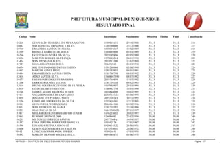 PREFEITURA MUNICIPAL DE XIQUE-XIQUE 
RESULTADO FINAL 
Codigo Nome Identidade Nascimento Objetiva Titulos Final Classificação 
SEPROD – SERVIÇO DE PROCESSAMENTO DE DADOS Página 67 
116268 GENIVALDO FERREIRA DA SILVA SANTOS 1589841611 27/10/1988 53,13 53,13 216 
116882 NATALINO DA TRINDADE E SILVA 1269390040 25/12/1988 53,13 53,13 217 
110760 ERNANDES SANTOS DE SOUZA 1558054367 15/02/1989 53,13 53,13 218 
114309 RIGNELE BARRETO DE JESUS 1468605860 05/03/1989 53,13 53,13 219 
116266 EVERTON OLIVEIRA DA SILVA 2019195836 02/05/1989 53,13 53,13 220 
115036 MAILTON BORGES DA FRANÇA 1372643214 26/01/1990 53,13 53,13 221 
113454 WESLEY VIANA ALVES 2019513390 13/02/1990 53,13 53,13 222 
117327 DOULAS LOPES DE JESUS 506490543 21/03/1990 53,13 53,13 223 
116654 JOILTON EVANGLISTA FIGUEREDO 1591248086 02/08/1990 53,13 53,13 224 
114407 MARCOS ALVES MELO 1585383902 04/01/1991 53,13 53,13 225 
110484 EMANOEL DOS SANTOS COSTA 1381740758 08/03/1992 53,13 53,13 226 
112416 ADÃO SANTOS SILVA 15608447590 08/07/1992 53,13 53,13 227 
110477 EMERSON RODRIGUES BARBOSA 2055768859 17/07/1992 53,13 53,13 228 
113366 DIOGO DA CUNHA SANTOS 1381734510 09/02/1993 53,13 53,13 229 
112518 BRUNO ROGERIO CUSTODIO DE OLIVEIRA 1647992907 28/03/1994 53,13 53,13 230 
115016 EZEQUIEL BRITO SANTOS 1560442778 18/05/1994 53,13 53,13 231 
118268 JADIAN ALLAN BARBOSA NUNES 2016844090 10/02/1995 53,13 53,13 232 
117411 VALKER PEREIRA DE CARVALHO 21527141-64 03/08/1995 53,13 53,13 233 
113058 JONAS ALVES PEREIRA NETO 2055326163 30/11/1995 53,13 53,13 234 
113156 EDMILSON RODRIGUES DA SILVA 1557416591 17/12/1995 53,13 53,13 235 
110981 GEOVANE OLIVEIRA SOUZA 2063061300 09/02/1996 53,13 53,13 236 
115653 WESLEY BENTO DA GAMA 1381735592 23/10/1996 53,13 53,13 237 
118233 JOÃO PAULO DE SÁ 16619300620 27/01/1997 53,13 53,13 238 
113817 MIRLAM DE OLIVEIRA SAMPAIO JÚNIOR 1456233602 20/02/1997 53,13 53,13 239 
115865 RUBISON BRUNO LOBO 156086891 25/02/1954 50,00 50,00 240 
116235 MILTON GUEDES DOS SANTOS 24577368-x 16/09/1957 50,00 50,00 241 
116337 EDNA PEREIRA RODRIGUES DA SILVA 195442179 17/01/1967 50,00 50,00 242 
116796 EDVANDA FEITOSA SENTO SÉ 04296143 22 28/08/1971 50,00 50,00 243 
118806 GESCIVALDO PEREIRA DE FREITAS 1475554001 28/08/1972 50,00 50,00 244 
75842 LUIS CARLOS MIRANDA TORRES 475926641 17/03/1973 50,00 50,00 245 
116492 MARLON BRANDO SOUZA LOIOLA 0691084475 05/06/1973 50,00 50,00 246  
