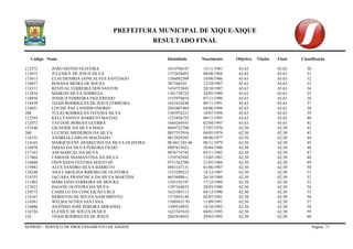 PREFEITURA MUNICIPAL DE XIQUE-XIQUE 
RESULTADO FINAL 
Codigo Nome Identidade Nascimento Objetiva Titulos Final Classificação 
SEPROD – SERVIÇO DE PROCESSAMENTO DE DADOS Página 71 
112272 JOÃO DIVINO OLIVEIRA 1014796547 15/11/1981 65,63 65,63 30 
115675 JULENICE DE JESUS SILVA 1372638482 08/08/1984 65,63 65,63 31 
115613 CLAUDENIRIA GONCALVES SANTIAGO 1386092509 18/08/1986 65,63 65,63 32 
118657 ROSANA MEIRA DE SOUZA 387346545 12/10/1987 65,63 65,63 33 
114311 RENIVAL FERREIRA DOS SANTOS 1434755843 20/10/1987 65,63 65,63 34 
113834 MAIKON SILVA NOBREZA 1381720722 24/05/1990 65,63 65,63 35 
110850 JESSICA FERREIRA FIGUEREIDO 1553978854 07/11/1990 65,63 65,63 36 
118439 THAIS RODRIGUES DE JESUS FERREIRA 1623410240 09/11/1991 65,63 65,63 37 
114031 LOUISE PAZ LANDIM ONORIO 2043807404 04/06/1994 65,63 65,63 38 
288 TULIO RODRIGUES FEITOSA SILVA 1583976221 10/07/1994 65,63 65,63 39 
112595 KELLYANNYE BARRETO MATIAS 1255836725 09/11/1995 65,63 65,63 40 
112072 TATIANE BORGES GUERRA 1664269541 02/04/1997 65,63 65,63 41 
115540 GILNEIDE DA SILVA MAIA 0449722708 27/07/1970 62,50 62,50 42 
260 LUCIENE MEDEIROS DA SILVA 0837352916 04/05/1974 62,50 62,50 43 
116155 ANDREIA CARLOS MACHADO 0812929292 08/06/1977 62,50 62,50 44 
114165 MARQUILENE APARECIDA DA SILVA OLIVEIRA 08.465.245-46 08/11/1979 62,50 62,50 45 
116870 DIMAS DA SILVA PEREIRA FILHO 0907615023 28/04/1980 62,50 62,50 46 
117163 ADI MARCAL DA SILVA 0876774745 03/11/1982 62,50 62,50 47 
117864 FABIANE DIAMANTINA DA SILVA 1339742942 15/02/1983 62,50 62,50 48 
116688 ONIVANDA FEITOSA SENTO SÉ 0751562700 21/05/1984 62,50 62,50 49 
115982 ALEX SANDRO SILVA BARRETO 0943147131 01/06/1987 62,50 62,50 50 
118248 ANA CAROLINA RIBEIRO DE OLIVEIRA 1553299523 14/12/1987 62,50 62,50 51 
114355 JACIARA FRANCISCA DA SILVA MARTINS 46536908-x 26/10/1989 62,50 62,50 52 
111403 MARCIANO FERREIRA DE MOURA 1545192197 17/12/1989 62,50 62,50 53 
117623 DAIANE OLIVEIRA DA SILVA 1397164832 28/03/1990 62,50 62,50 54 
110575 CAMILLO DA CONCEIÇÃO CRUZ 1623385113 04/12/1990 62,50 62,50 55 
114167 HERISTON DE SOUZA NASCIMENTO 1373943149 02/07/1991 62,50 62,50 56 
114581 WELMA NUNES SANTANA 15889435 93 11/09/1991 62,50 62,50 57 
114686 ANTÔNIO JOSÉ PEREIRA MIRANDA 1509310932 14/10/1992 62,50 62,50 58 
116724 ELENICE DE SOUZA DUQUE 1623347610 04/01/1993 62,50 62,50 59 
142 THAIS RODRIGUES DE JESUS 2045816052 29/03/1993 62,50 62,50 60  