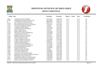 PREFEITURA MUNICIPAL DE XIQUE-XIQUE 
RESULTADO FINAL 
Codigo Nome Identidade Nascimento Objetiva Titulos Final Classificação 
SEPROD – SERVIÇO DE PROCESSAMENTO DE DADOS Página 74 
118538 ATANIETE DA SILVA PORTO 0797156216 20/08/1976 53,13 53,13 123 
116988 ROSIMEIRE NOGUEIRA DOS SANTOS 0892858320 28/02/1979 53,13 53,13 124 
88 CLAUDIANA DE JESUS SANTOS 0880304073 26/03/1979 53,13 53,13 125 
114294 EDLA PABLIZA SANTANA NUNES 0993315275 12/03/1981 53,13 53,13 126 
113243 NILVANIA BATISTA DE SOUZA MACIEL 1131405331 01/01/1982 53,13 53,13 127 
115102 ANTONIA DE MIRANDA NEVES 54905201 27/02/1982 53,13 53,13 128 
117825 CLEIBER QUEIROZ BESSA 1327853078 14/07/1985 53,13 53,13 129 
117705 LUCIENE DA SILVA MARQUES 1354577507 18/07/1985 53,13 53,13 130 
116739 QUELE PIRES COSTA 15832674 30/07/1985 53,13 53,13 131 
116989 MARA GOMES FRANCA 1256132454 24/12/1985 53,13 53,13 132 
113860 EPOLIANA ALMEIDA RODRIGUES 1307818609 31/01/1986 53,13 53,13 133 
114274 ITAMAR BESSA JUVENAL 1426722389 03/03/1986 53,13 53,13 134 
117313 ROSANA CELESTINA DA CRUZ 37158783 01/02/1987 53,13 53,13 135 
112868 RAMON MENDES DA SILVA 1462134246 20/04/1987 53,13 53,13 136 
118267 ANA DA MACENA LIMA 1315721210 05/12/1987 53,13 53,13 137 
116367 CAMILA MARQUES CHAGAS 1365705692 24/06/1988 53,13 53,13 138 
113624 CAMILA TOMAZ CARVALHO 483409224 16/11/1988 53,13 53,13 139 
114227 ELISETE MASCARENHAS 1445879557 11/12/1988 53,13 53,13 140 
116127 NAILMA DA SILVA MARQUES 1587743450 18/12/1988 53,13 53,13 141 
114335 ANA CELIA CIRQUEIRA SANTANA 1531685366 12/03/1989 53,13 53,13 142 
116486 JULIET PEREIRA DE OLIVEIRA 1591328861 14/04/1989 53,13 53,13 143 
110889 KATIANE DIAS PINTO 1307809448 02/05/1989 53,13 53,13 144 
113534 ADRIANA PORTO BONFIM 6109269 07/07/1989 53,13 53,13 145 
112022 RUTH DE OLIVEIRA LIMA 1560766247 01/10/1989 53,13 53,13 146 
119002 LUCILANE LOPES SILVA 1324868651 14/03/1990 53,13 53,13 147 
114493 YLANA DE CARVALHO HORMES 1560752700 20/04/1990 53,13 53,13 148 
117400 REDYARA DE OLIVEIRA TEIXEIRA FEITOZA 1334073309 21/05/1990 53,13 53,13 149 
111372 ROMARIO SANTOS SANTIAGO 1490010882 02/07/1990 53,13 53,13 150 
116071 ALESANDRA TORQUATO DE MENEZES 1330589300 10/10/1990 53,13 53,13 151 
116753 MARCELO DOS SANTOS FIGUEIREDO 1381621236 04/04/1991 53,13 53,13 152 
115737 RAFAELA DO NASCIMENTO SILVA 1324901101 27/05/1991 53,13 53,13 153  