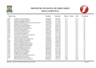 PREFEITURA MUNICIPAL DE XIQUE-XIQUE 
RESULTADO FINAL 
Codigo Nome Identidade Nascimento Objetiva Titulos Final Classificação 
SEPROD – SERVIÇO DE PROCESSAMENTO DE DADOS Página 75 
110684 CLEONICE ALVES DA SILVA 1330590813 16/06/1991 53,13 53,13 154 
110311 ROSANA CAXIADO FERREIRA 2056897601 03/10/1991 53,13 53,13 155 
115465 MARIENE RODRIGUES SILVA 2019194783 13/11/1991 53,13 53,13 156 
110714 JAQUELINE RODRIGUES DE JESUS EVANGELISTA 1639654984 30/11/1991 53,13 53,13 157 
117919 WEIDE DA SILVA ARAUJO 1560593717 22/01/1992 53,13 53,13 158 
115621 GRAZIELLE TEIEIRA BARBOSA 1593393750 14/04/1992 53,13 53,13 159 
113889 KELLI PEREIRA DOS SANTOS 1375817779 08/05/1992 53,13 53,13 160 
115885 EZINEIDE DE SOUZA RODRIGUES 2029328693 05/03/1993 53,13 53,13 161 
115810 RAQUEL SOUZA MENDES 505630722 25/06/1993 53,13 53,13 162 
119269 FERNANDA FERREIRA ALVES 1528831268 30/06/1993 53,13 53,13 163 
118861 TAYLAN DA SILVA SANTOS 2094529436 12/09/1993 53,13 53,13 164 
113132 JACSON BRITO BARBOSA 1639858717 13/11/1993 53,13 53,13 165 
114158 JOÃO PAULO DE SOUZA NASCIMENTO 1643784218 18/11/1993 53,13 53,13 166 
112436 LUANA SILVA DOS ANJOS 533392512 16/01/1994 53,13 53,13 167 
119165 LAIS DE SOUZA CARVALHO 1468275704 02/03/1994 53,13 53,13 168 
100 AMANDA RODRIGUES DOS SANTOS 2020408015 01/06/1994 53,13 53,13 169 
113074 IGOR SANTOS DE FIGUEIREDO 1561089923 11/06/1994 53,13 53,13 170 
116083 VALERIA BORGES DA SILVA 1630254100 20/09/1994 53,13 53,13 171 
113930 RAQUEL FERREIRA DOS SANTOS 1197916768 04/02/1995 53,13 53,13 172 
117439 REINALDO MIRANDA RIO BRANCO 2025454740 11/05/1995 53,13 53,13 173 
116107 JOSELI MAXIMIANA DOS SANTOS 2061553958 02/06/1995 53,13 53,13 174 
113933 GILMA RODRIGUES DE SOUZA 2056936526 17/08/1995 53,13 53,13 175 
112426 JUCIMARA FERREIRA SANTOS 2064940847 08/11/1995 53,13 53,13 176 
111055 BRUNA BASTOS BARBOSA 2070796922 22/11/1995 53,13 53,13 177 
116088 SILVANEIDE SOUZA BORGES 2095235223 16/04/1996 53,13 53,13 178 
113622 EMERSON ALVES DE BRITO 2021988201 27/04/1996 53,13 53,13 179 
111758 TAMIRIS NERY FERREIRA 2054246190 16/07/1996 53,13 53,13 180 
115637 VICTOR HUGO CAITANO DOS SANTOS 2053728302 10/11/1996 53,13 53,13 181 
113469 JOICE MOURATO DA SILVA 1591140714 10/06/1997 53,13 53,13 182 
125819 MARIA BATISTA DE OLIVEIRA 2062792727 19/03/1971 50,00 50,00 183 
20 EVA SANTANA DE JESUS ALMEIDA 0556048547 21/04/1972 50,00 50,00 184  