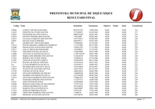PREFEITURA MUNICIPAL DE XIQUE-XIQUE 
RESULTADO FINAL 
Codigo Nome Identidade Nascimento Objetiva Titulos Final Classificação 
SEPROD – SERVIÇO DE PROCESSAMENTO DE DADOS Página 77 
119096 LENICE COELHO NOGUEIRA 0876793707 14/08/1984 50,00 50,00 216 
114243 EDILENE DA CUNHA SANTOS 1375830872 03/10/1984 50,00 50,00 217 
119025 EVONAIDE DA COSTA SILVA 0880279290 20/03/1985 50,00 50,00 218 
116434 DIVANY PEREIRA DOS SANTOS 134814090 02/04/1985 50,00 50,00 219 
118412 LUCILIA CLEMENTE DOS SANTOS 1435759613 03/04/1985 50,00 50,00 220 
116891 DELIAN COSTA PEREIRA 48494993-7 05/05/1985 50,00 50,00 221 
309 GEORGE DE CARVALHO DINIZ 1190864681 23/10/1985 50,00 50,00 222 
114214 DAYSE GRAZIELA SIMPLICIO BARRETO 1131457803 04/12/1985 50,00 50,00 223 
112608 FRANCILENE NUNES DOS SANTOS 1348422785 11/12/1985 50,00 50,00 224 
118377 LEILA CARVALHO MACHADO 1362296031 21/12/1985 50,00 50,00 225 
113920 EDILEIDE FEITOZA DA SILVA 1334054940 05/01/1986 50,00 50,00 226 
114860 ANA PAULA SANTOS DA SILVA 11.907.620.99 28/01/1986 50,00 50,00 227 
116497 MARIA JOSE RIBEIRO DOS SANTOS 1318656419 19/03/1986 50,00 50,00 228 
113762 MÔNICA SILVA DOS ANJOS 1339658216 01/10/1986 50,00 50,00 229 
113207 CONCEICAO BATISTA BRITO 1324847492 08/12/1986 50,00 50,00 230 
111747 RAFAEL DE SOUZA TORTOZA 1381679234 26/01/1987 50,00 50,00 231 
116 LUANA RODRIGUES DA SILVA 1255918373 20/08/1987 50,00 50,00 232 
117017 RICARDO DOS SANTOS E SILVA 1354578660 20/10/1987 50,00 50,00 233 
110653 JULIANA DE OLIVEIRA SANTOS 1456373013 05/12/1987 50,00 50,00 234 
117238 LEILMA ALVES DE SENA 1468236563 04/02/1988 50,00 50,00 235 
118128 GIVALDO FERREIRA DE MOURA 1386089206 08/04/1988 50,00 50,00 236 
115493 SANDRO FIGUEREDO DA SILVA 1543749208 08/04/1988 50,00 50,00 237 
114212 GIVALDINA MARQUES DOS SANTOS 1550061852 01/06/1988 50,00 50,00 238 
289 NADIJARA PEREIRA DOS SANTOS 1172875715 16/06/1988 50,00 50,00 239 
114522 JOSE SANTOS DE JESUS 1430029960 22/07/1988 50,00 50,00 240 
119050 ROSANA NOGUEIRA DE FIGUEIREDO 1337877107 25/07/1988 50,00 50,00 241 
112259 LINDACI RODRIGUES ALVES 1621386872 10/01/1989 50,00 50,00 242 
111073 MARIA OTILIA XAVIER NETA 1560358807 28/01/1989 50,00 50,00 243 
111276 JESSE DE MIRANDA NEVES 555952101 11/02/1989 50,00 50,00 244 
115084 CRISTIANE BARBOSA DOS SANTOS 11896670 26/02/1989 50,00 50,00 245 
114497 DEIZIANE ALVES DOS SANTOS 1255786795 20/03/1989 50,00 50,00 246  