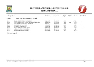 PREFEITURA MUNICIPAL DE XIQUE-XIQUE 
RESULTADO FINAL 
Codigo Nome Identidade Nascimento Objetiva Titulos Final Classificação 
SEPROD – SERVIÇO DE PROCESSAMENTO DE DADOS Página 8 
Cargo : CIÊNCIAS / REGIÃO DE NOVA IGUIRA 
113424 MARIA CRISTINA DE FIGUEIREDO 0892893079 30/09/1977 79,50 79,50 1 
117178 PAULO ROBERTO CLEYTON DE CASTRO RIBEIRO 1014367930 27/11/1988 74,50 1,00 75,50 2 
115984 JOSÉ HUMBERTO SOARES DOURADO 1593154 20/08/1975 68,25 68,25 3 
118403 ROSELI DA SILVA SOUZA 813526469 13/04/1982 64,25 64,25 4 
118838 JULIANA CATRO SOUZA 1131703782 08/10/1986 55,75 55,75 5 
111485 WESCLÊY ROCHA DE OLIVEIRA 0878250409 20/07/1982 51,75 51,75 6 
110513 ALDA MARIA DE FIGUEIREDO 328152432 23/01/1968 51,25 51,25 7 
118752 BRUNO PEREGRINO DA CRUZ 0941854680 21/10/1982 50,75 50,75 8 
Total deste Cargo : 8  