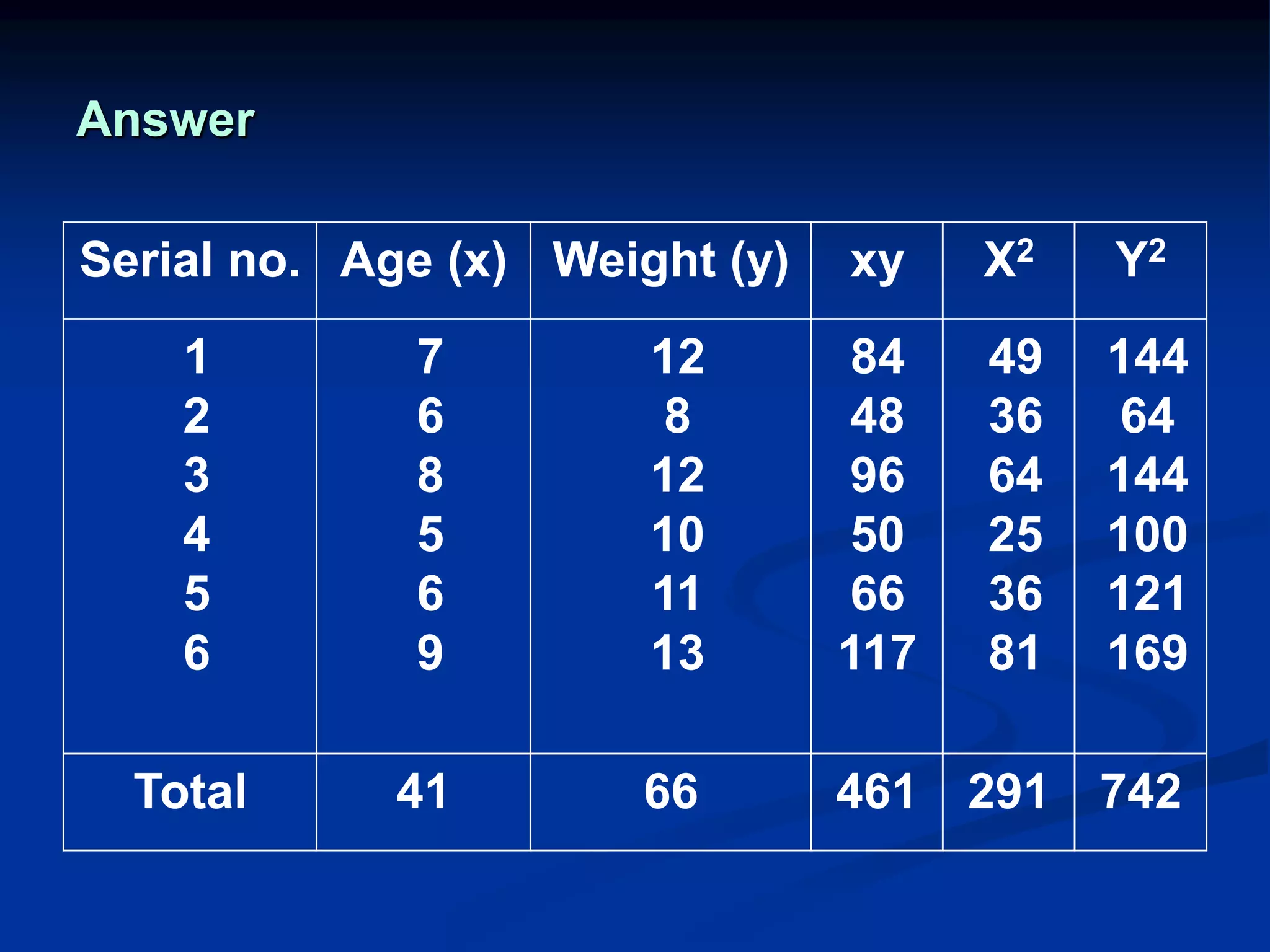 Answer
Y2
X2
xy
Weight (y)
Age (x)
Serial no.
144
64
144
100
121
169
49
36
64
25
36
81
84
48
96
50
66
117
12
8
12
10
11
13
7
6
8
5
6
9
1
2
3
4
5
6
742
291
461
66
41
Total
 