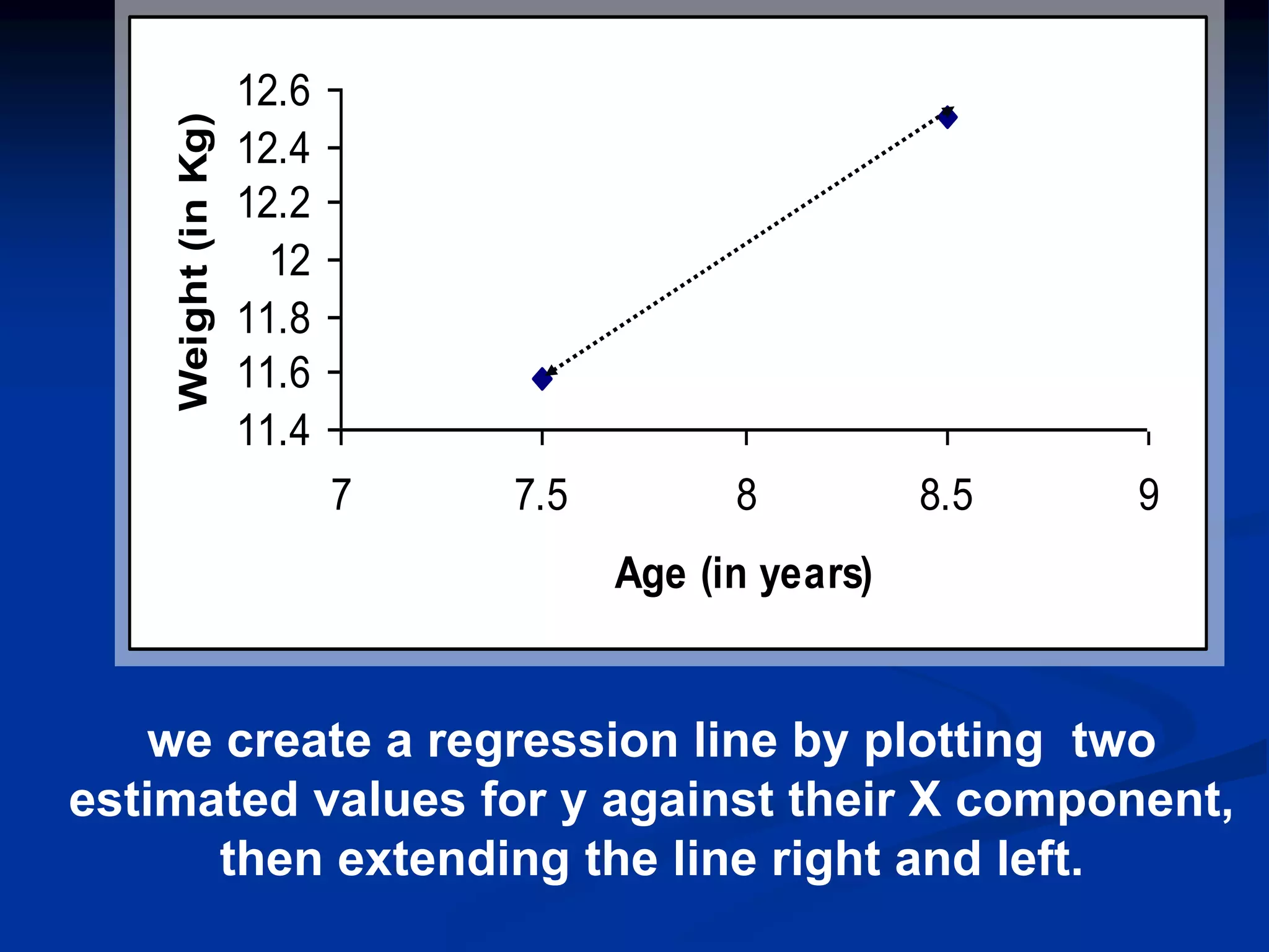 11.4
11.6
11.8
12
12.2
12.4
12.6
7 7.5 8 8.5 9
Age (in years)
Weight
(in
Kg)
we create a regression line by plotting two
estimated values for y against their X component,
then extending the line right and left.
 