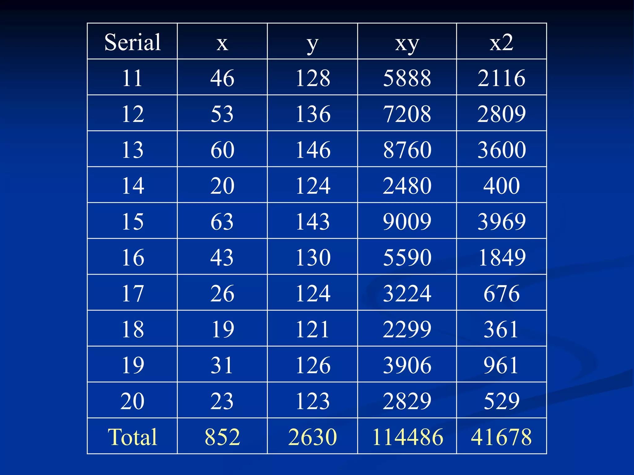 x2
xy
y
x
Serial
2116
5888
128
46
11
2809
7208
136
53
12
3600
8760
146
60
13
400
2480
124
20
14
3969
9009
143
63
15
1849
5590
130
43
16
676
3224
124
26
17
361
2299
121
19
18
961
3906
126
31
19
529
2829
123
23
20
41678
114486
2630
852
Total
 