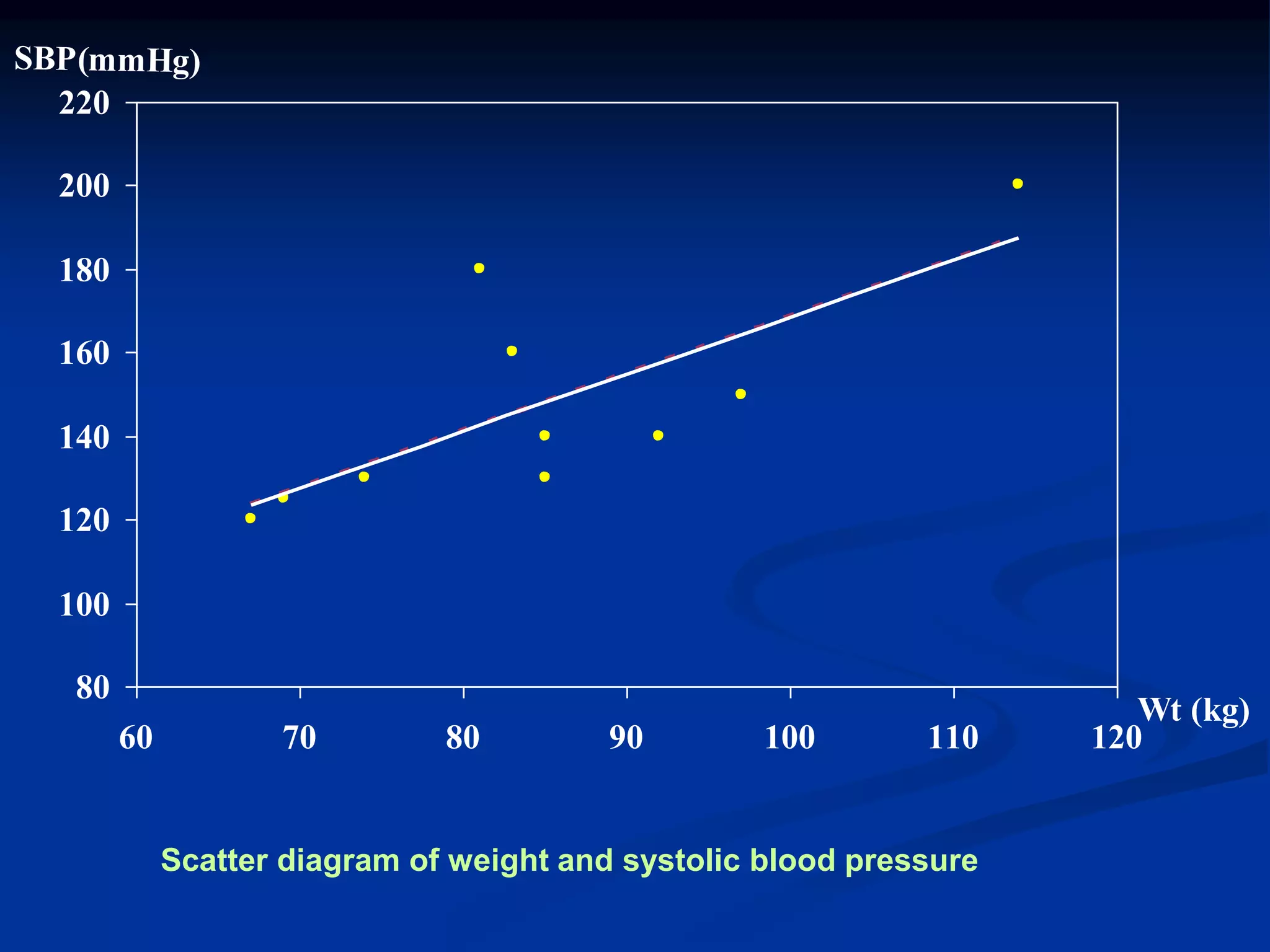80
100
120
140
160
180
200
220
60 70 80 90 100 110 120
Wt (kg)
SBP(mmHg)
Scatter diagram of weight and systolic blood pressure
 
