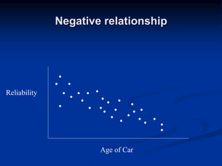 Negative relationship
Reliability
Age of Car
 
