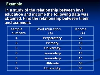 Example
In a study of the relationship between level
education and income the following data was
obtained. Find the relationship between them
and comment.
Income
(Y)
level education
(X)
sample
numbers
25
Preparatory.
A
10
Primary.
B
8
University.
C
10
secondary
D
15
secondary
E
50
illiterate
F
60
University.
G
 