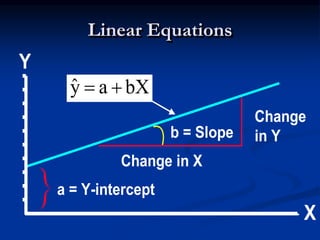 Linear Equations
Y
Y = bX + a
a = Y-intercept
X
Change
in Y
Change in X
b = Slope
bX
a
ŷ 

 